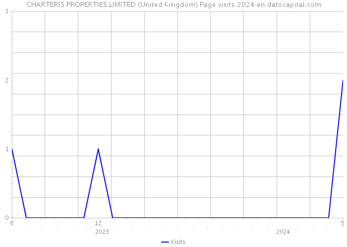 CHARTERIS PROPERTIES LIMITED (United Kingdom) Page visits 2024 