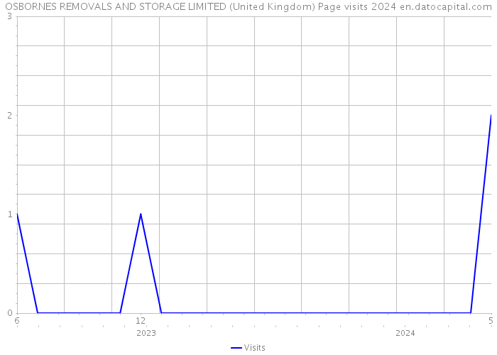 OSBORNES REMOVALS AND STORAGE LIMITED (United Kingdom) Page visits 2024 