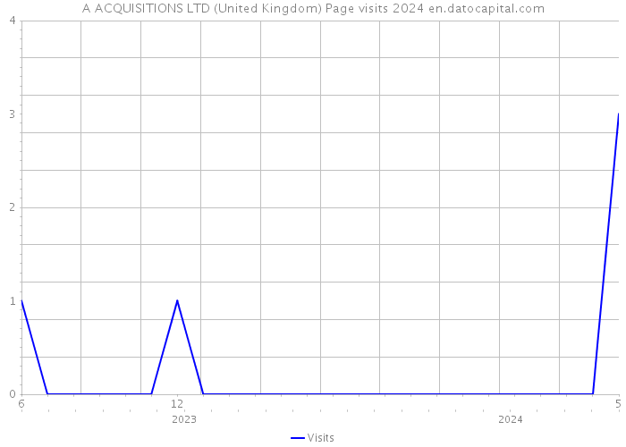 A ACQUISITIONS LTD (United Kingdom) Page visits 2024 