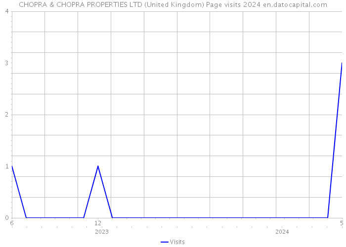 CHOPRA & CHOPRA PROPERTIES LTD (United Kingdom) Page visits 2024 