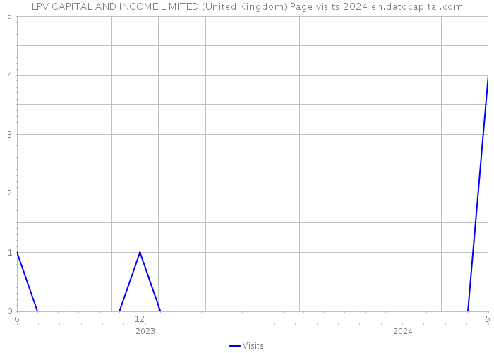 LPV CAPITAL AND INCOME LIMITED (United Kingdom) Page visits 2024 