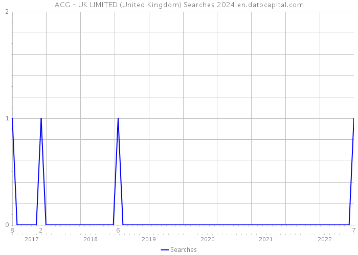 ACG - UK LIMITED (United Kingdom) Searches 2024 