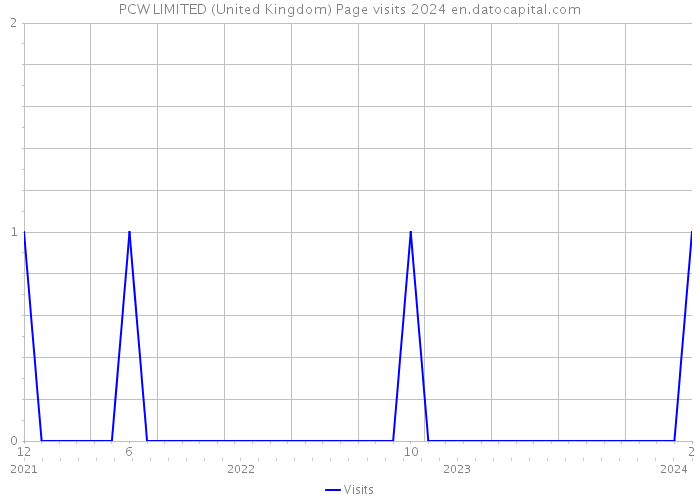 PCW LIMITED (United Kingdom) Page visits 2024 