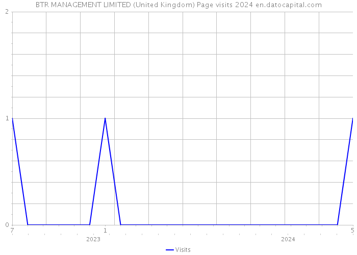 BTR MANAGEMENT LIMITED (United Kingdom) Page visits 2024 