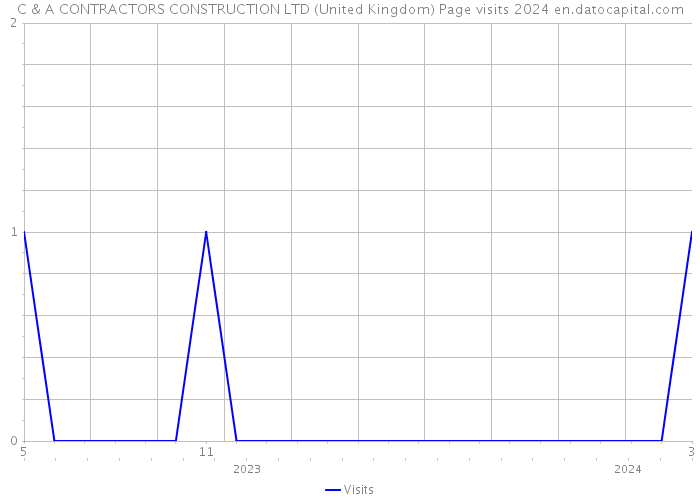 C & A CONTRACTORS CONSTRUCTION LTD (United Kingdom) Page visits 2024 