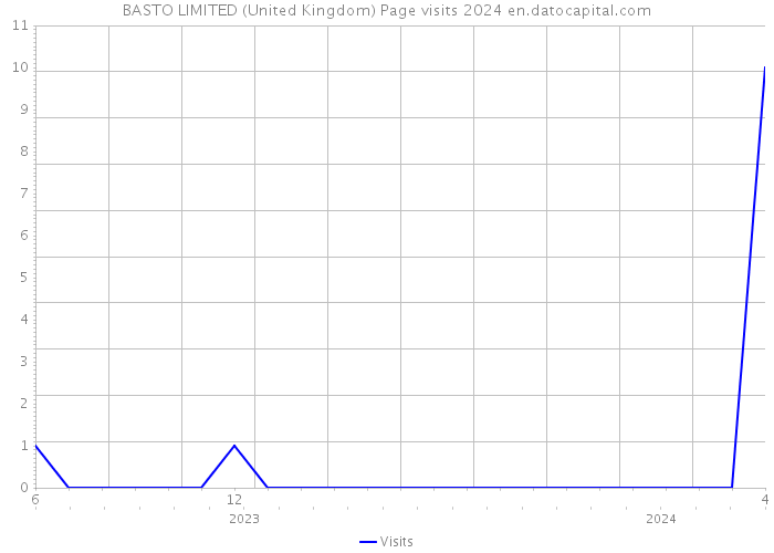 BASTO LIMITED (United Kingdom) Page visits 2024 