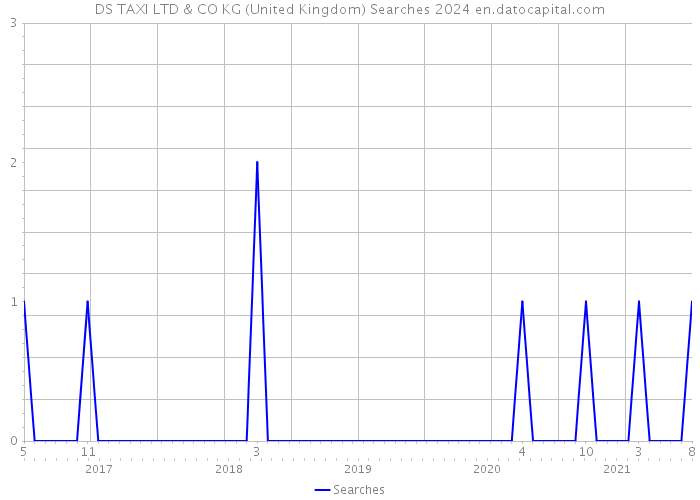 DS TAXI LTD & CO KG (United Kingdom) Searches 2024 