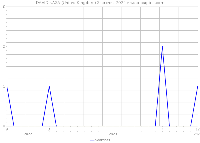 DAVID NASA (United Kingdom) Searches 2024 