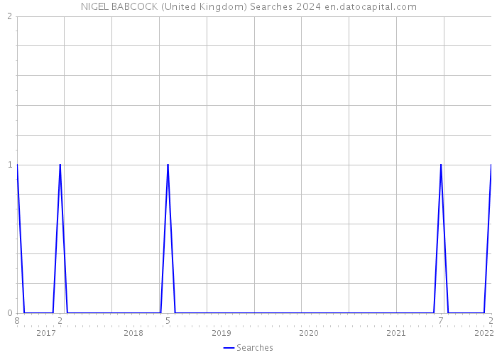 NIGEL BABCOCK (United Kingdom) Searches 2024 