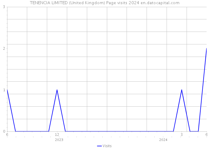 TENENCIA LIMITED (United Kingdom) Page visits 2024 