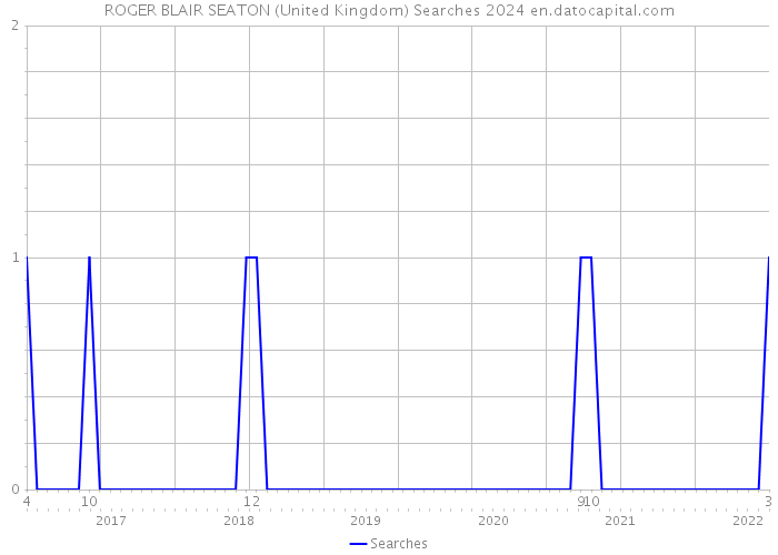 ROGER BLAIR SEATON (United Kingdom) Searches 2024 