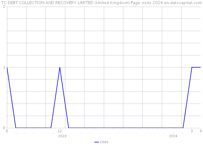 TC DEBT COLLECTION AND RECOVERY LIMITED (United Kingdom) Page visits 2024 
