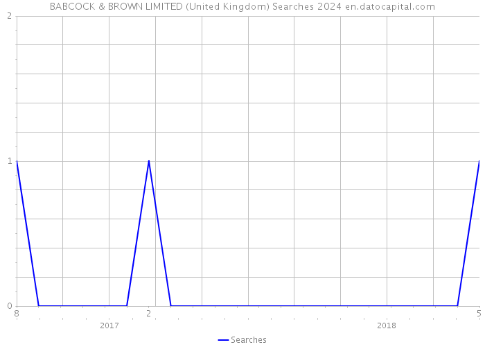 BABCOCK & BROWN LIMITED (United Kingdom) Searches 2024 