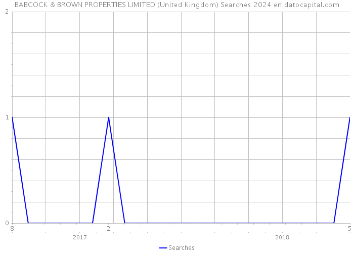 BABCOCK & BROWN PROPERTIES LIMITED (United Kingdom) Searches 2024 