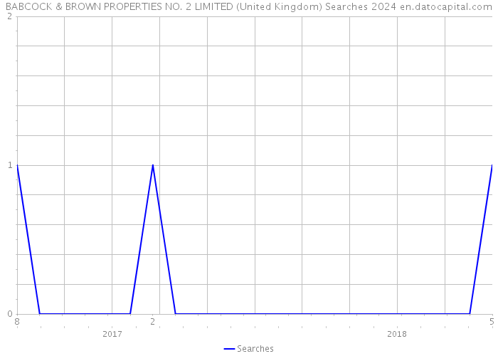 BABCOCK & BROWN PROPERTIES NO. 2 LIMITED (United Kingdom) Searches 2024 
