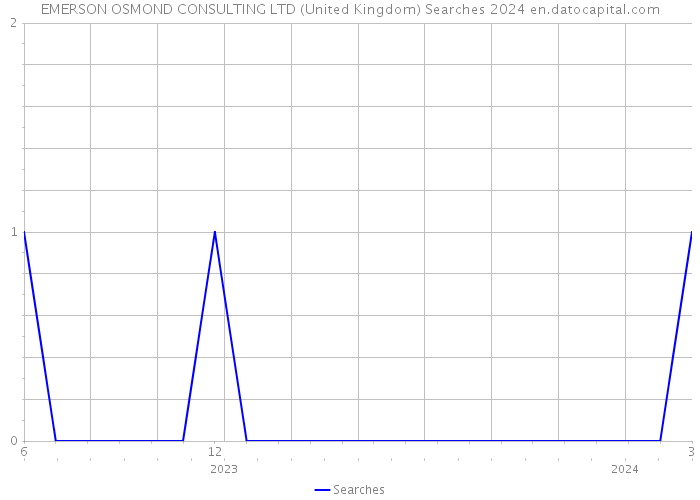 EMERSON OSMOND CONSULTING LTD (United Kingdom) Searches 2024 