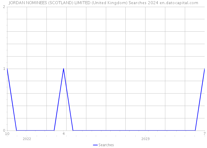 JORDAN NOMINEES (SCOTLAND) LIMITED (United Kingdom) Searches 2024 