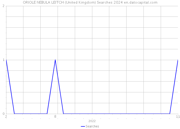 ORIOLE NEBULA LEITCH (United Kingdom) Searches 2024 