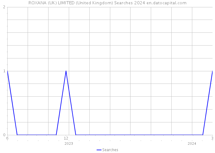 ROXANA (UK) LIMITED (United Kingdom) Searches 2024 