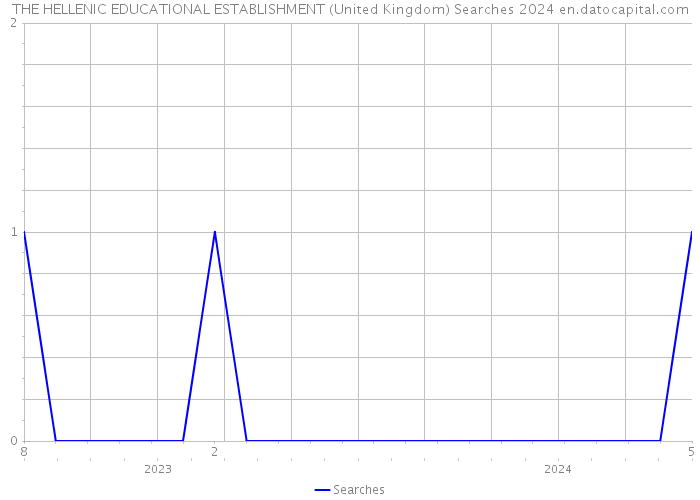 THE HELLENIC EDUCATIONAL ESTABLISHMENT (United Kingdom) Searches 2024 