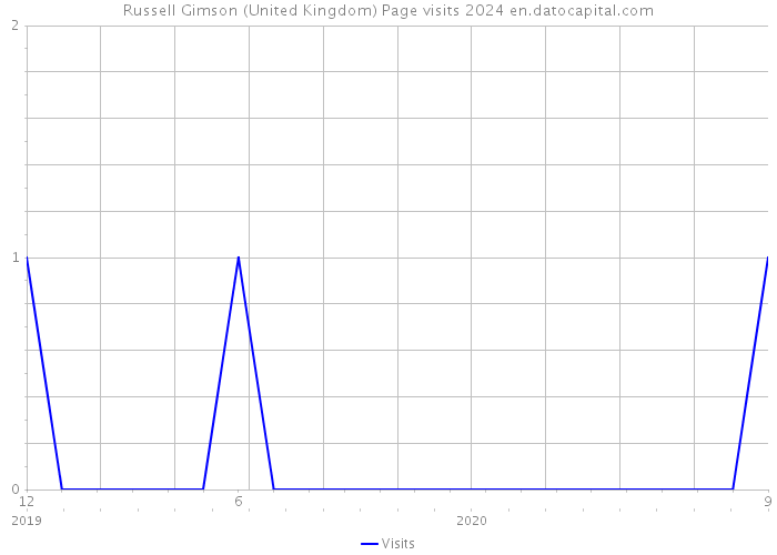 Russell Gimson (United Kingdom) Page visits 2024 