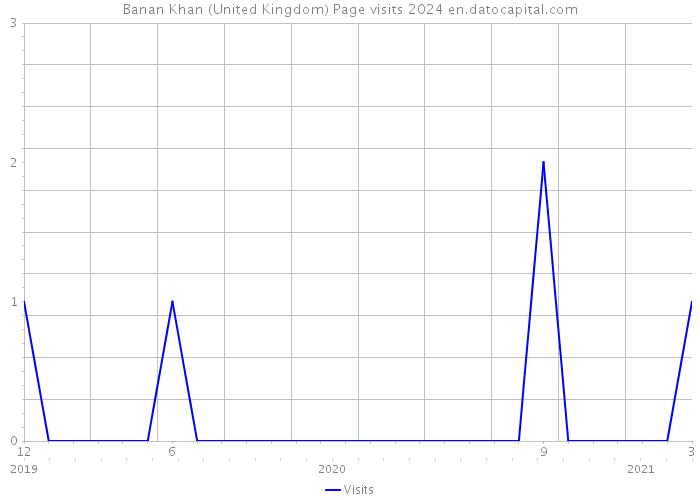 Banan Khan (United Kingdom) Page visits 2024 