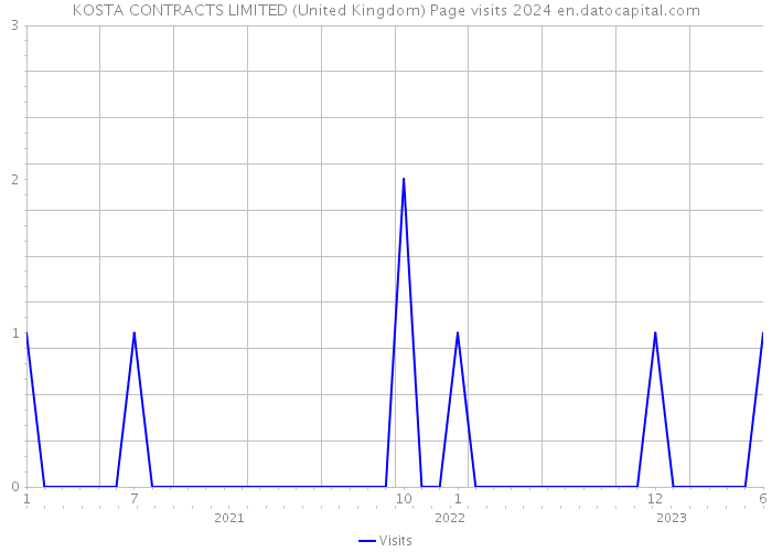 KOSTA CONTRACTS LIMITED (United Kingdom) Page visits 2024 