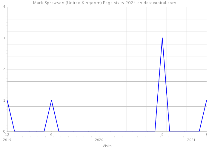 Mark Sprawson (United Kingdom) Page visits 2024 