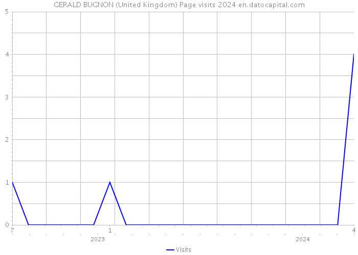 GERALD BUGNON (United Kingdom) Page visits 2024 