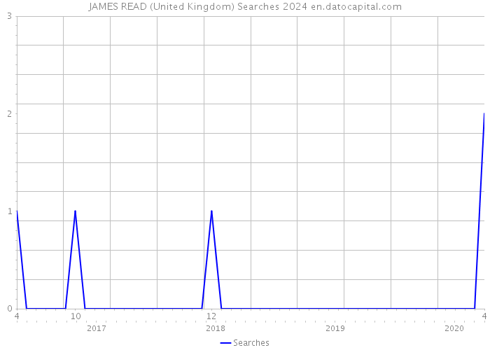 JAMES READ (United Kingdom) Searches 2024 