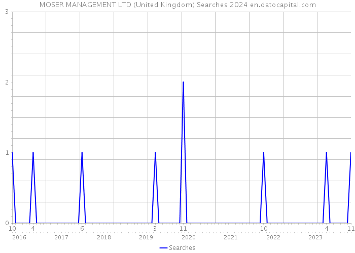 MOSER MANAGEMENT LTD (United Kingdom) Searches 2024 