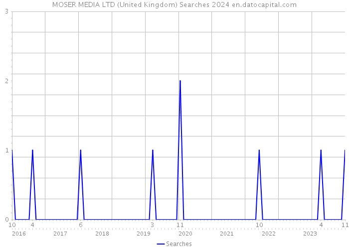 MOSER MEDIA LTD (United Kingdom) Searches 2024 