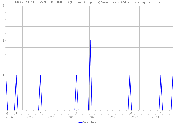 MOSER UNDERWRITING LIMITED (United Kingdom) Searches 2024 