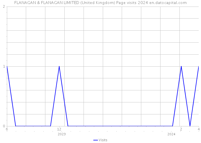 FLANAGAN & FLANAGAN LIMITED (United Kingdom) Page visits 2024 