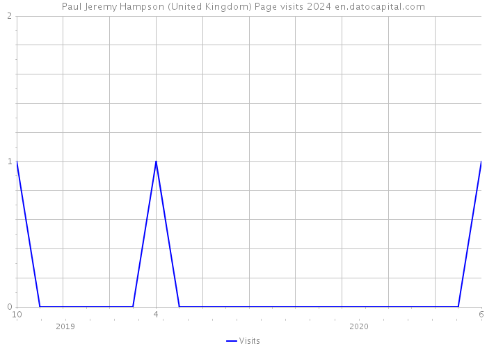 Paul Jeremy Hampson (United Kingdom) Page visits 2024 