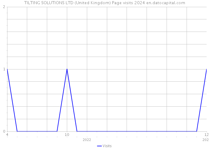 TILTING SOLUTIONS LTD (United Kingdom) Page visits 2024 