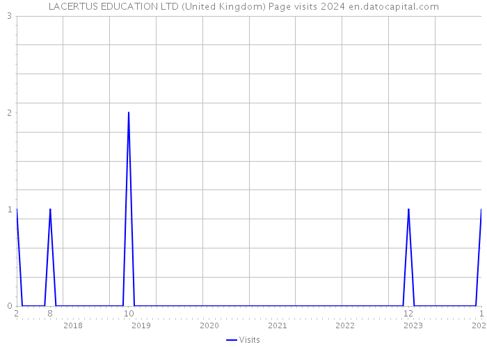 LACERTUS EDUCATION LTD (United Kingdom) Page visits 2024 