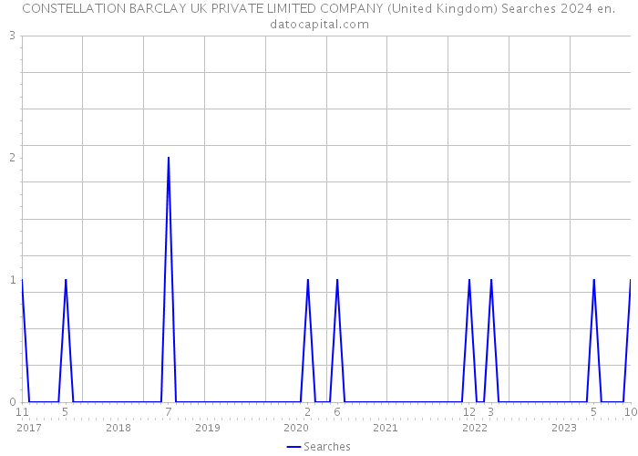 CONSTELLATION BARCLAY UK PRIVATE LIMITED COMPANY (United Kingdom) Searches 2024 