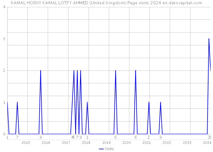 KAMAL HOSNY KAMAL LOTFY AHMED (United Kingdom) Page visits 2024 
