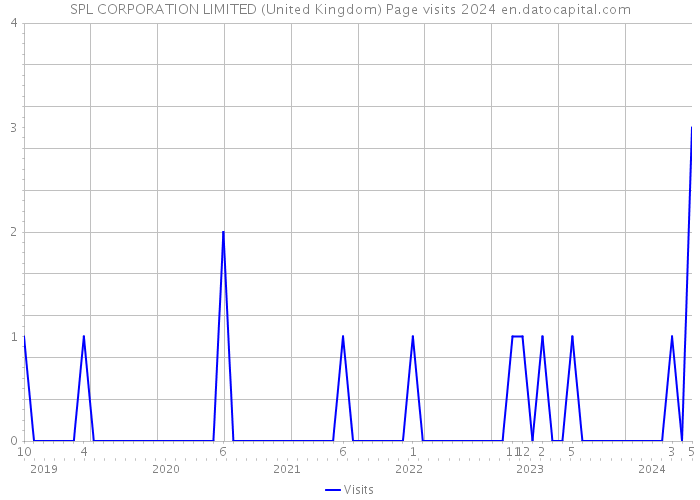 SPL CORPORATION LIMITED (United Kingdom) Page visits 2024 