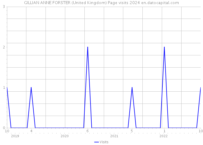 GILLIAN ANNE FORSTER (United Kingdom) Page visits 2024 