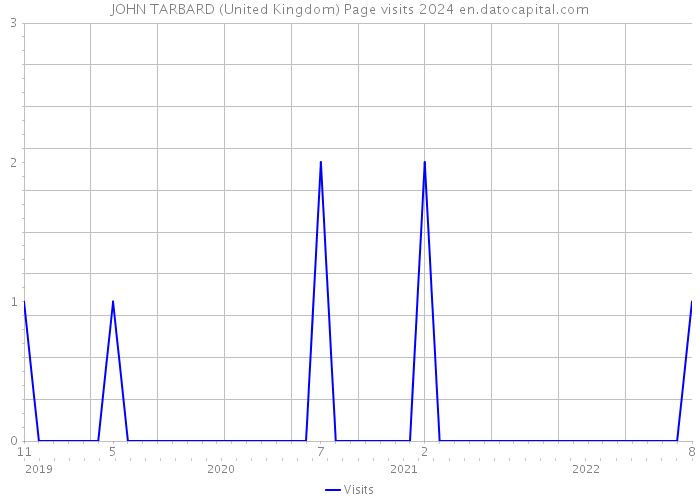 JOHN TARBARD (United Kingdom) Page visits 2024 