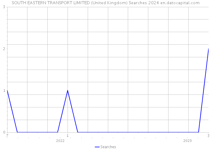 SOUTH EASTERN TRANSPORT LIMITED (United Kingdom) Searches 2024 