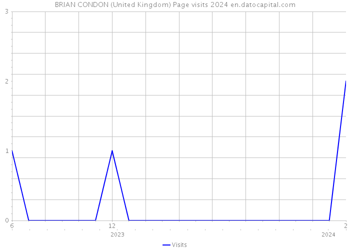 BRIAN CONDON (United Kingdom) Page visits 2024 