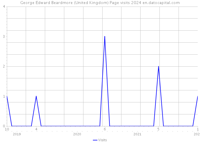 George Edward Beardmore (United Kingdom) Page visits 2024 