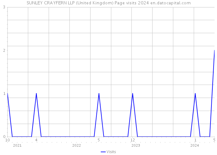 SUNLEY CRAYFERN LLP (United Kingdom) Page visits 2024 