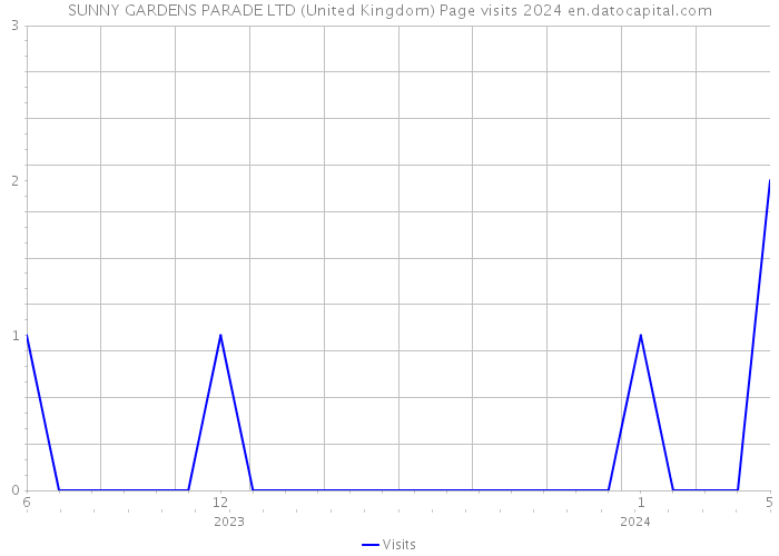 SUNNY GARDENS PARADE LTD (United Kingdom) Page visits 2024 