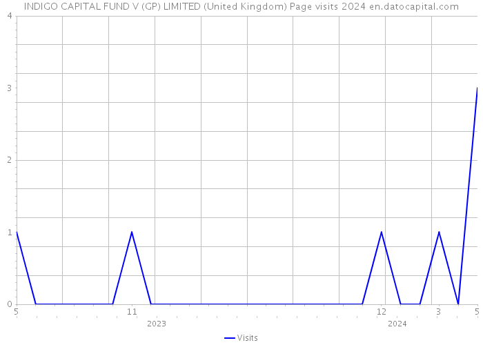 INDIGO CAPITAL FUND V (GP) LIMITED (United Kingdom) Page visits 2024 