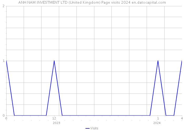 ANH NAM INVESTMENT LTD (United Kingdom) Page visits 2024 