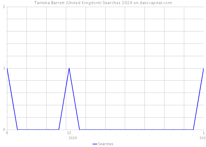 Tameka Barrett (United Kingdom) Searches 2024 